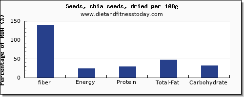 fiber and nutrition facts in chia seeds per 100g